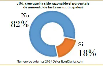 Desacuerdo con el porcentaje en el que se elevó el valor de las tasas municipales