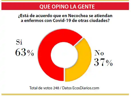 La mayoría no está de acuerdo  que se atiendan enfermos de Covid-19 de otras ciudades