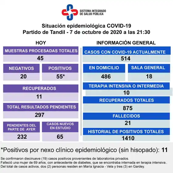 Confirmaron el deceso de una mujer de 69 años y son 514 los casos activos de Covid-19