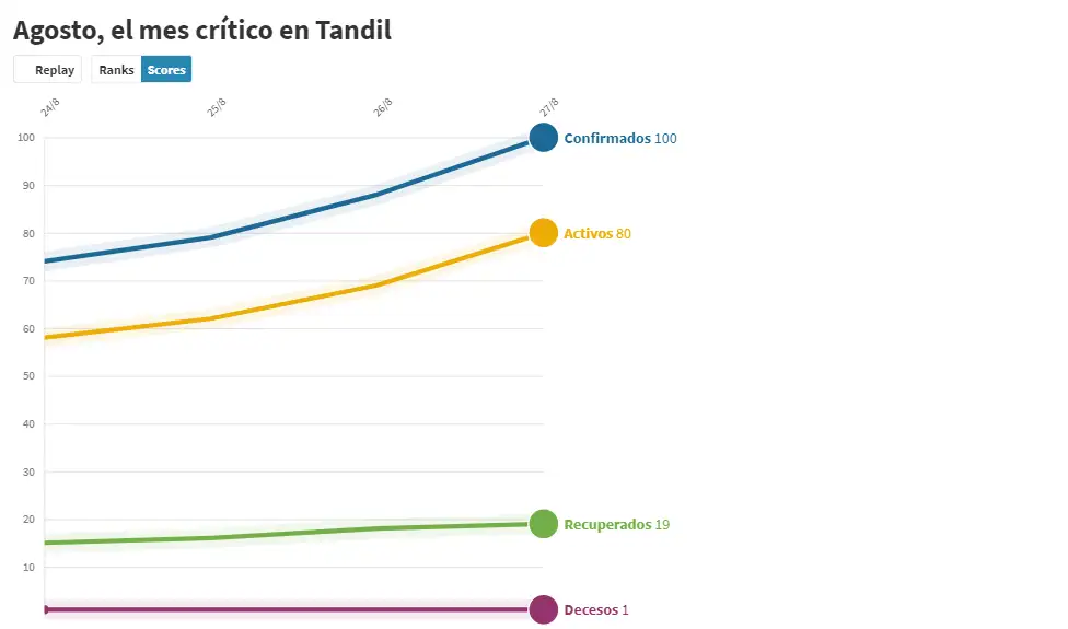 En 28 días de agosto se registraron 92 casos de coronavirus en Tandil