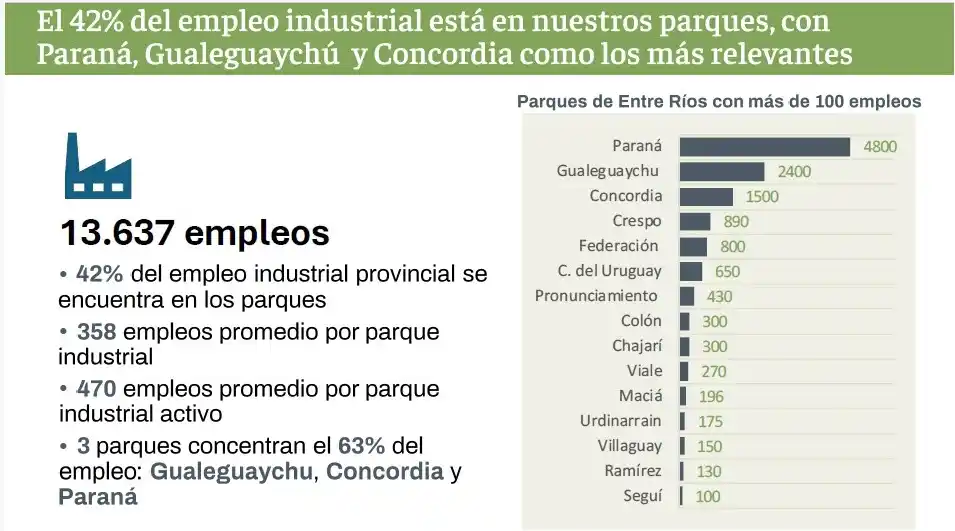 Casi la mitad de las industrias entrerrianas funcionan en parques industriales