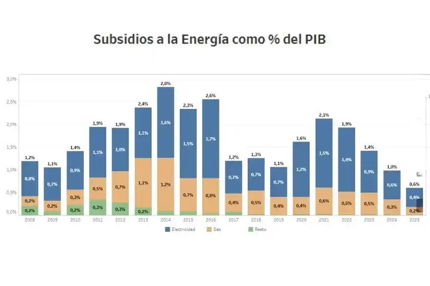 Energía subisidios