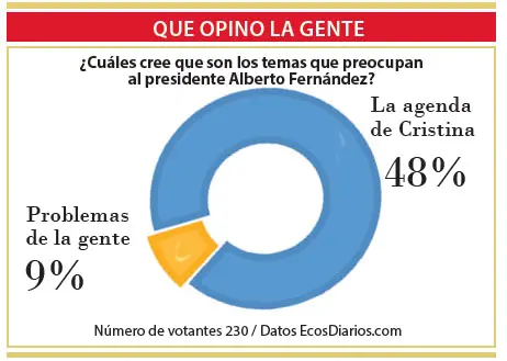 La mayoría cree que Alberto Fernández está preocupado solo por la agenda de Cristina