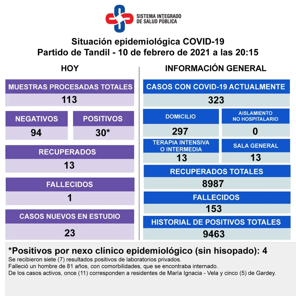 Murió un paciente con  Covid-19 y detectaron  treinta casos positivos