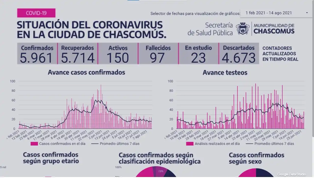 Ayer Chascomús registró 24 nuevos casos de Covid-19