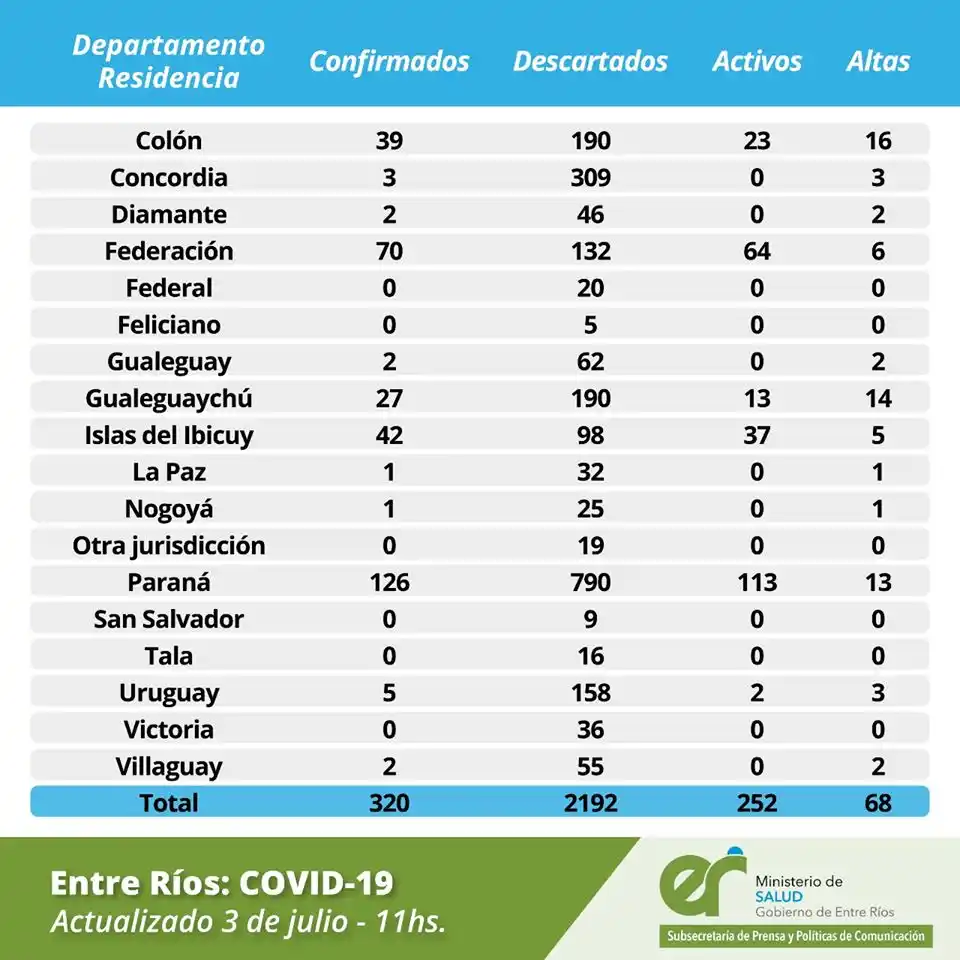 Según el decreto, los gimnasios de Gualeguaychú no podrán abrir