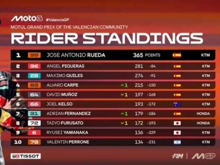 Moto 3.