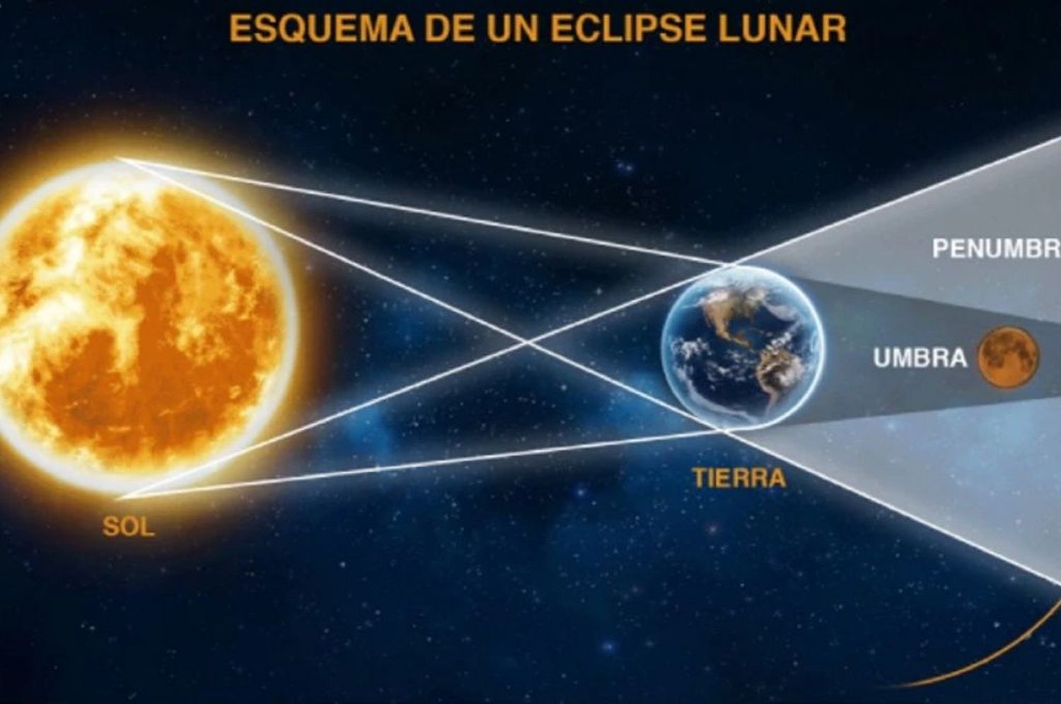 Luna llena, superluna y eclipse de “luna de sangre”: tres fenómenos para disfrutar