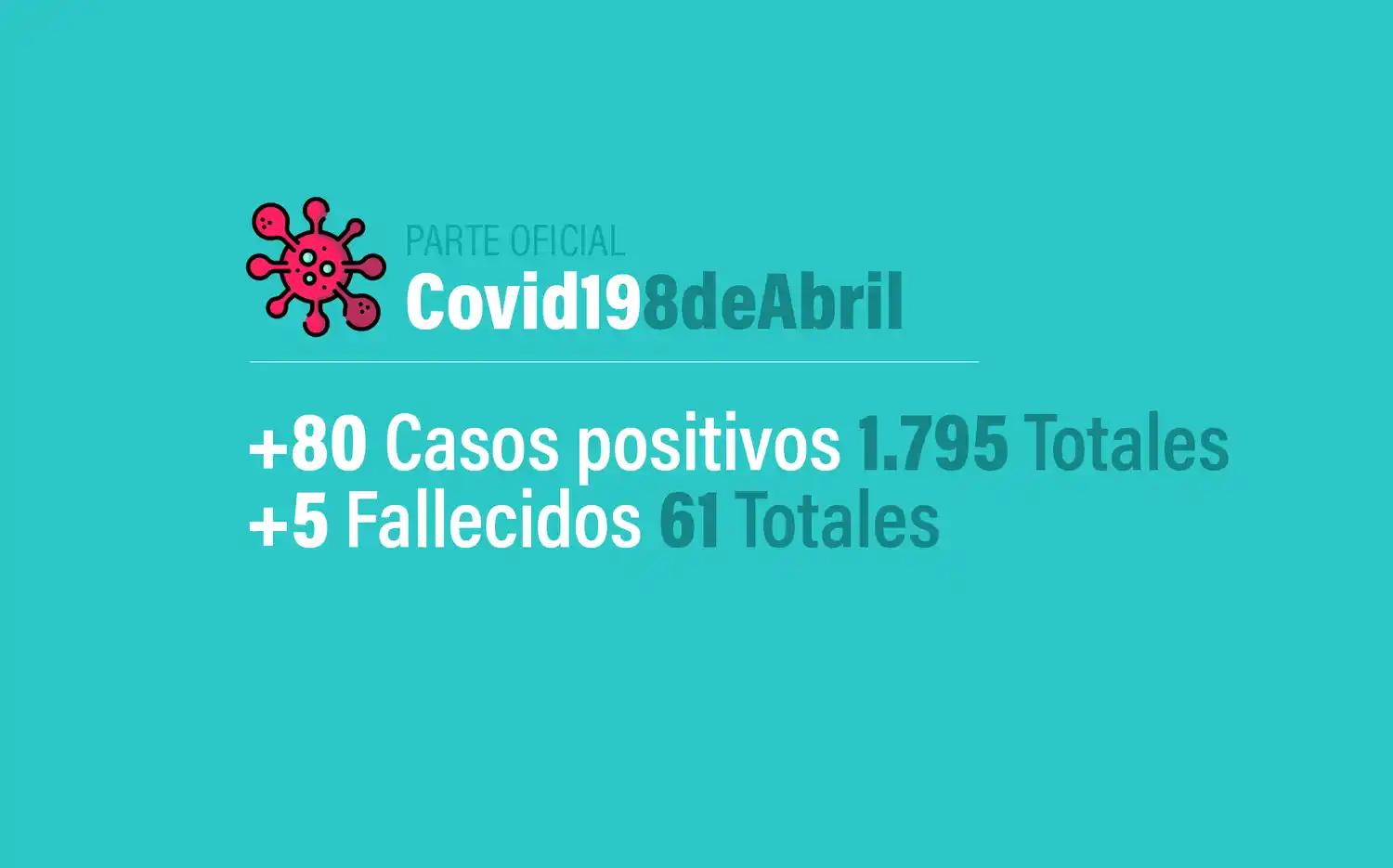 Coronavirus en Argentina: 80 nuevos casos, 1795 infectados y 65 muertes, al 8 de abril