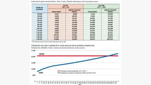 Desde el lunes se podrán tomar créditos hipotecarios indexados