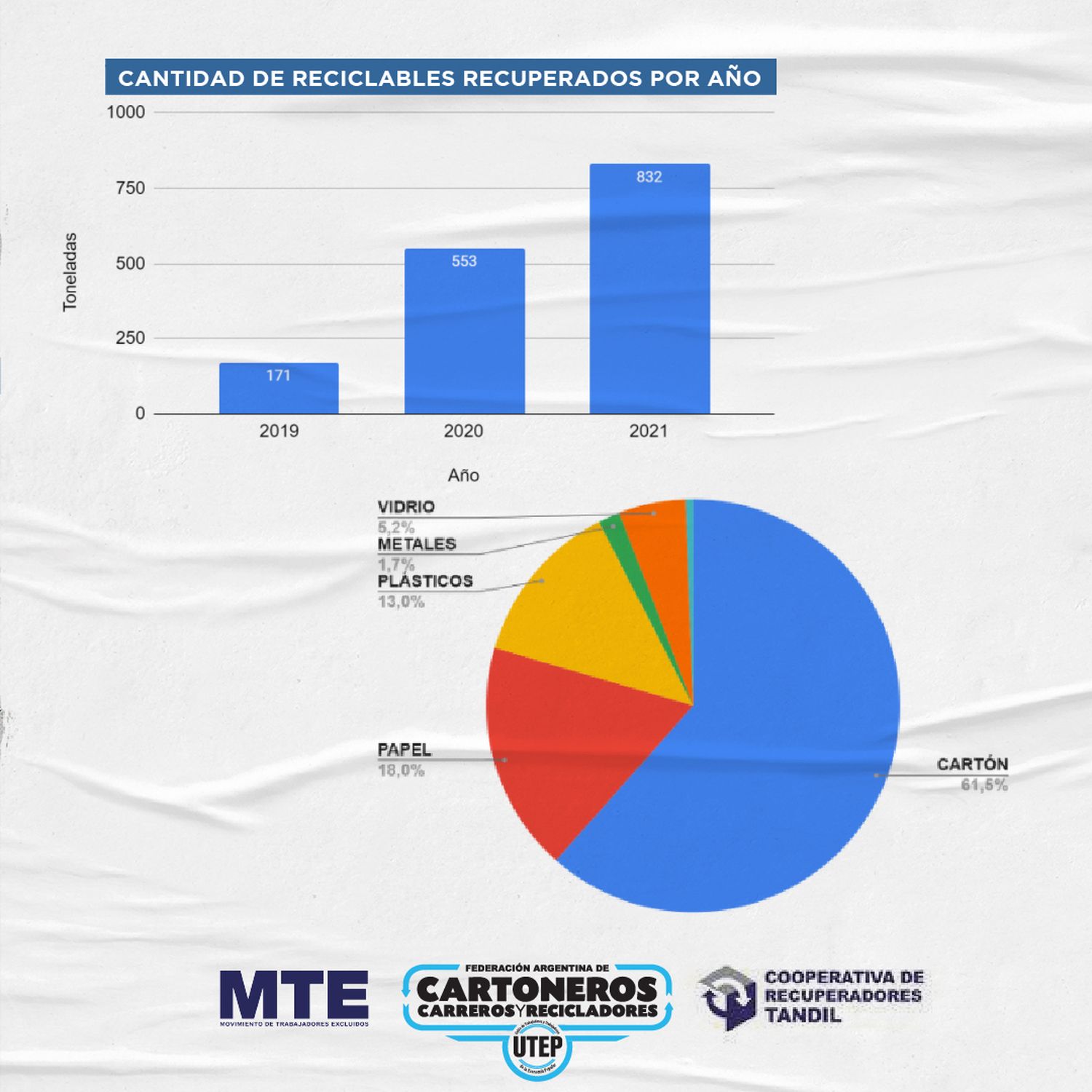 La Cooperativa de Recuperadores procesó 832 toneladas de reciclables durante 2021