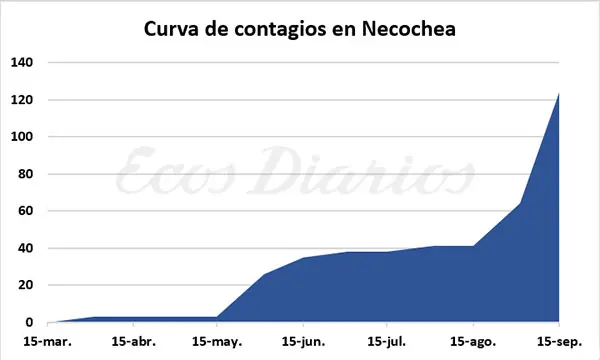 La última quincena y un notable aumento de casos