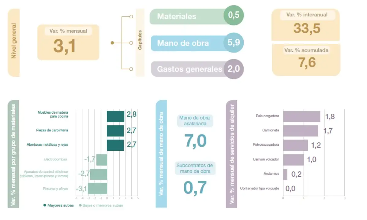 Construcción