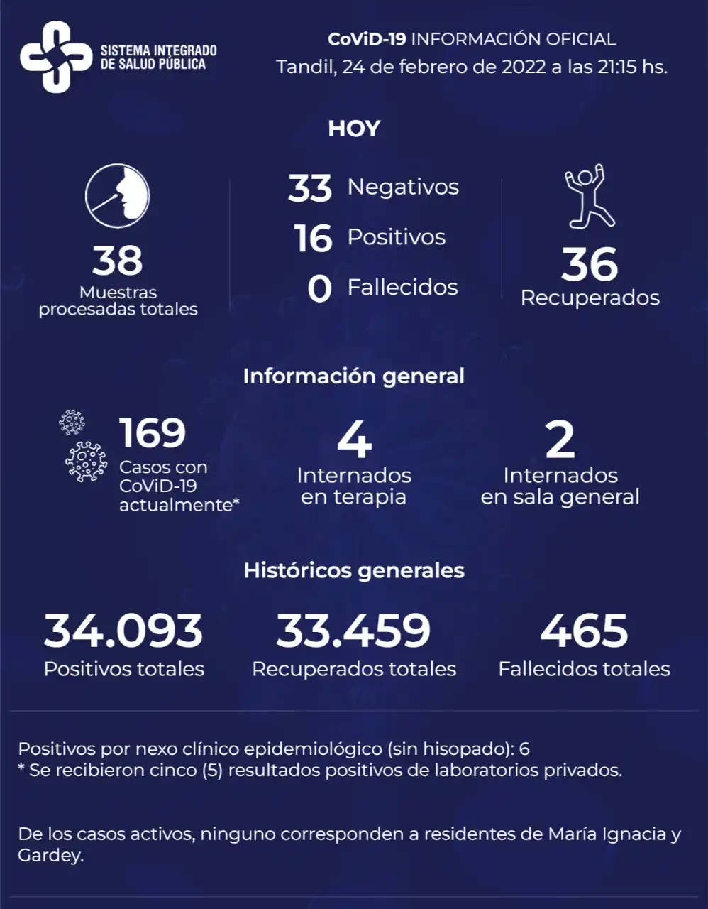 Reportaron 16 nuevos contagios y hay 169 casos activos de Covid-19 en Tandil