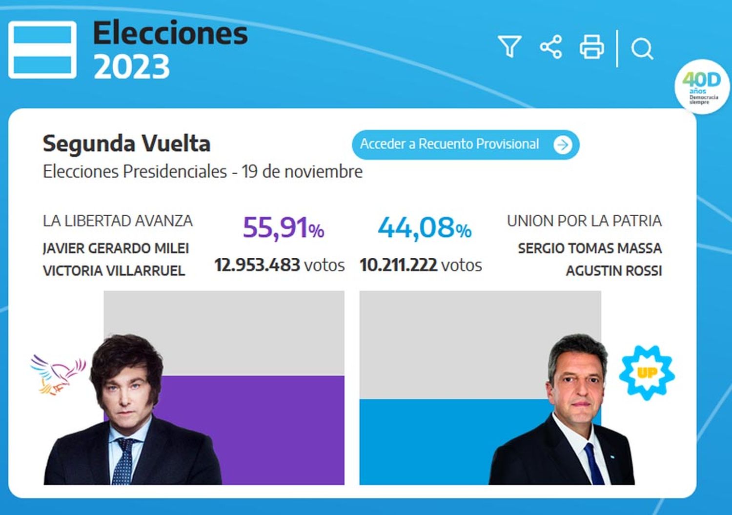 Milei ganó con más del 55 por ciento de las votos