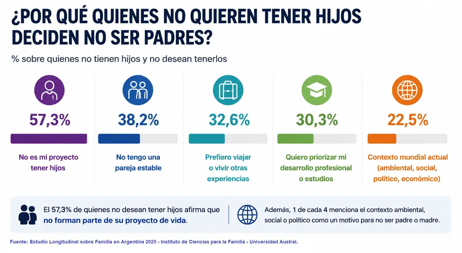 Un estudio revela un cambio de mirada sobre la maternidad y la paternidad en Argentina