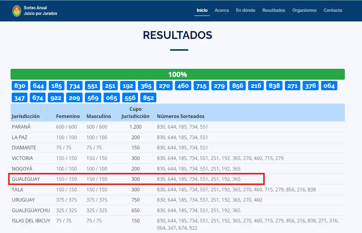 Gualeguay: ¿Cómo sé si fui pre seleccionado para el juicio por jurados?