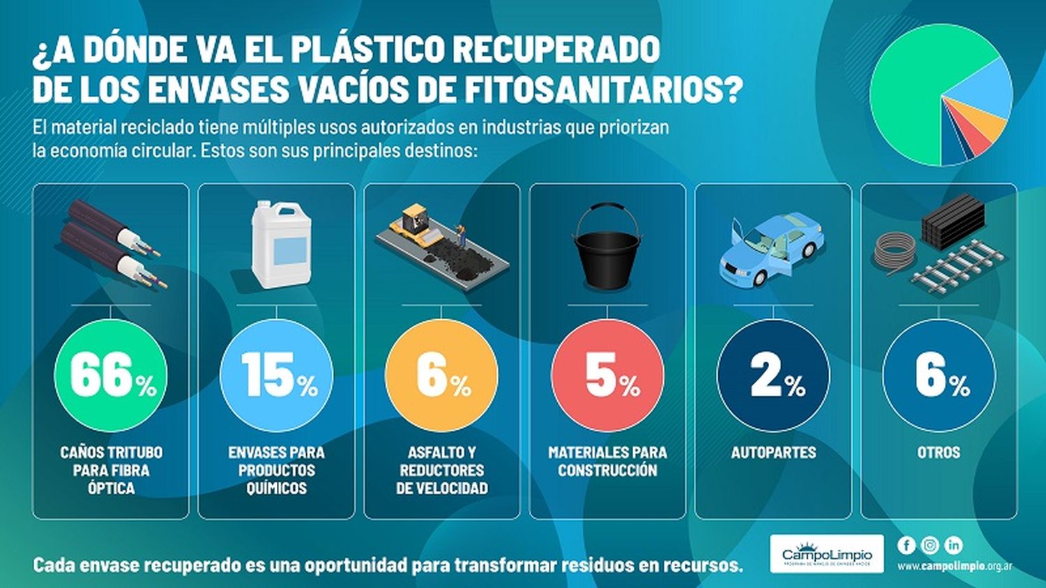 CampoLimpio logró recuperar 20 millones de kilos de envases vacíos
