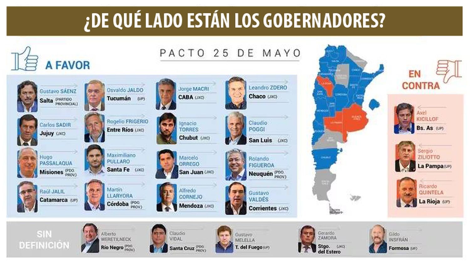 Pacto de Mayo: Insfrán, entre los gobernadores 
que aún no tomaron una decisión clara