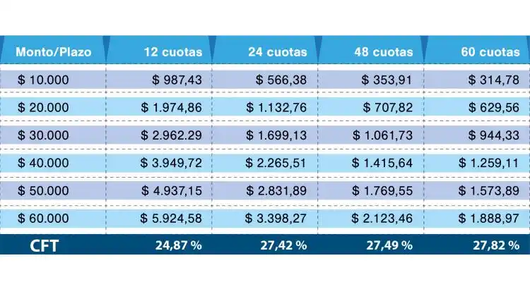 Comienza  la entrega de créditos para beneficiarios de Anses