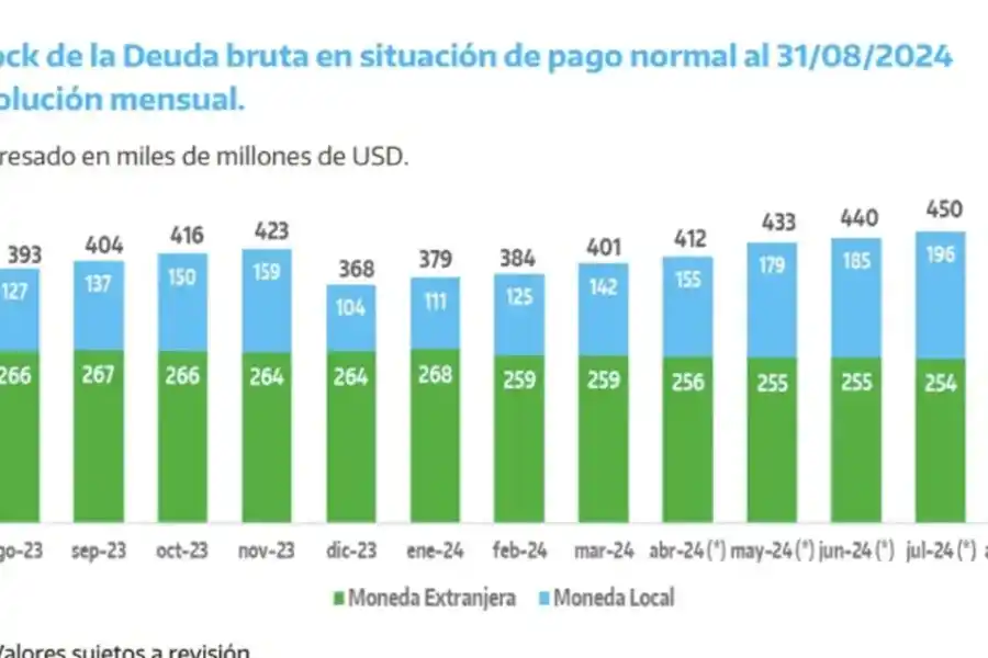La deuda del Estado nacional llegó al récord de US$ 455.935 millones en agosto