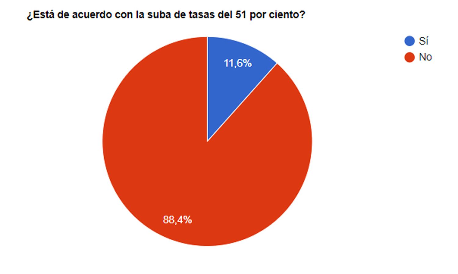 Los lectores de El Eco, en contra del incremento de impuestos