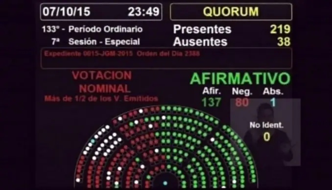 Presupuesto 2016: Diputados aprobó el proyecto