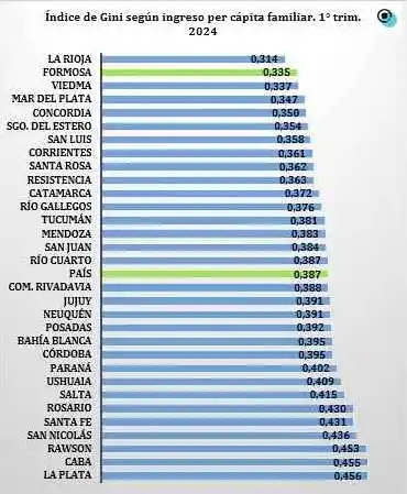 Formosa lidera en el NEA en cuanto a distribución de
los ingresos de los hogares más equitativamente