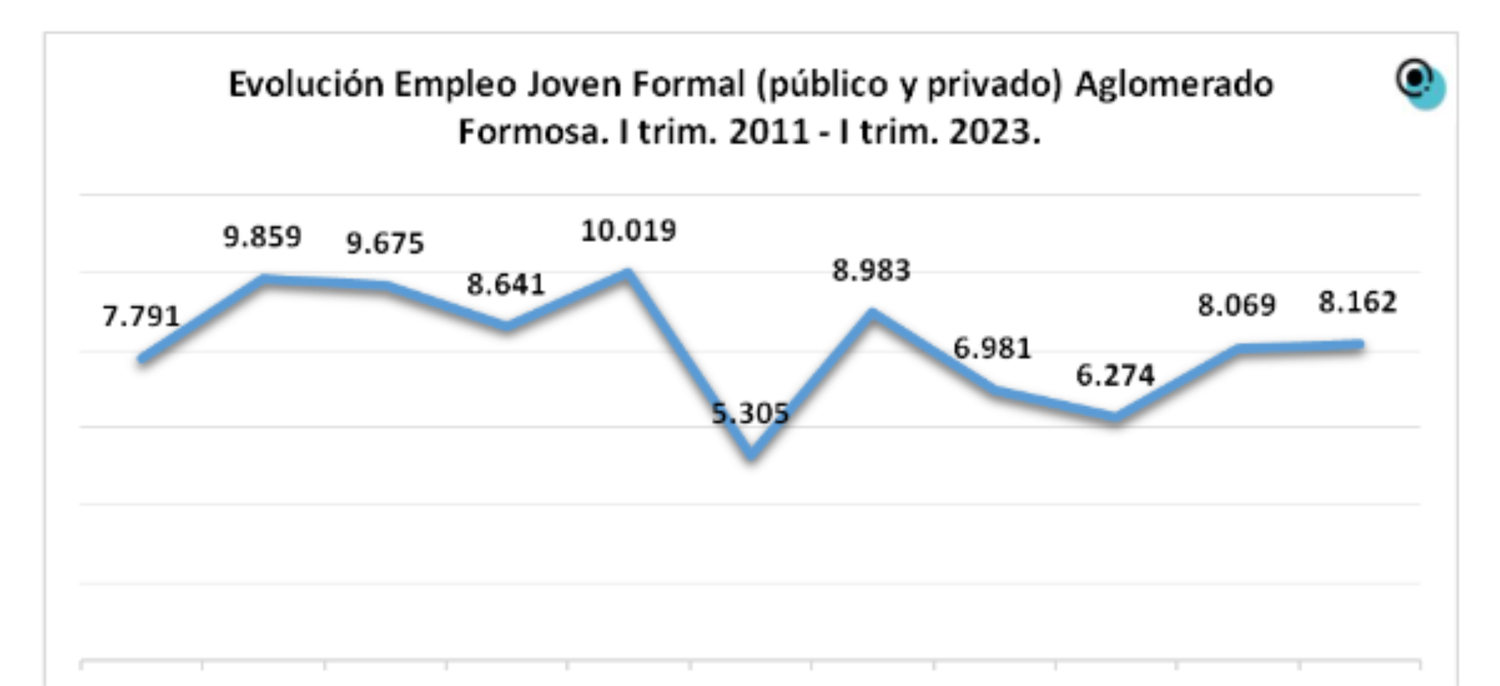 El Empleo Joven en el aglomerado Formosa tuvo un variación positiva en el I Trimestre del 2023