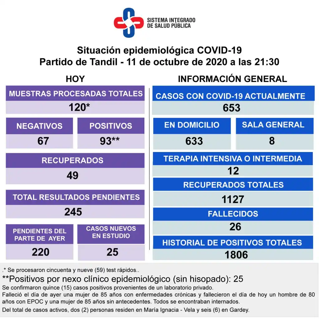 Murieron tres pacientes con Covid y reportaron 93 positivos