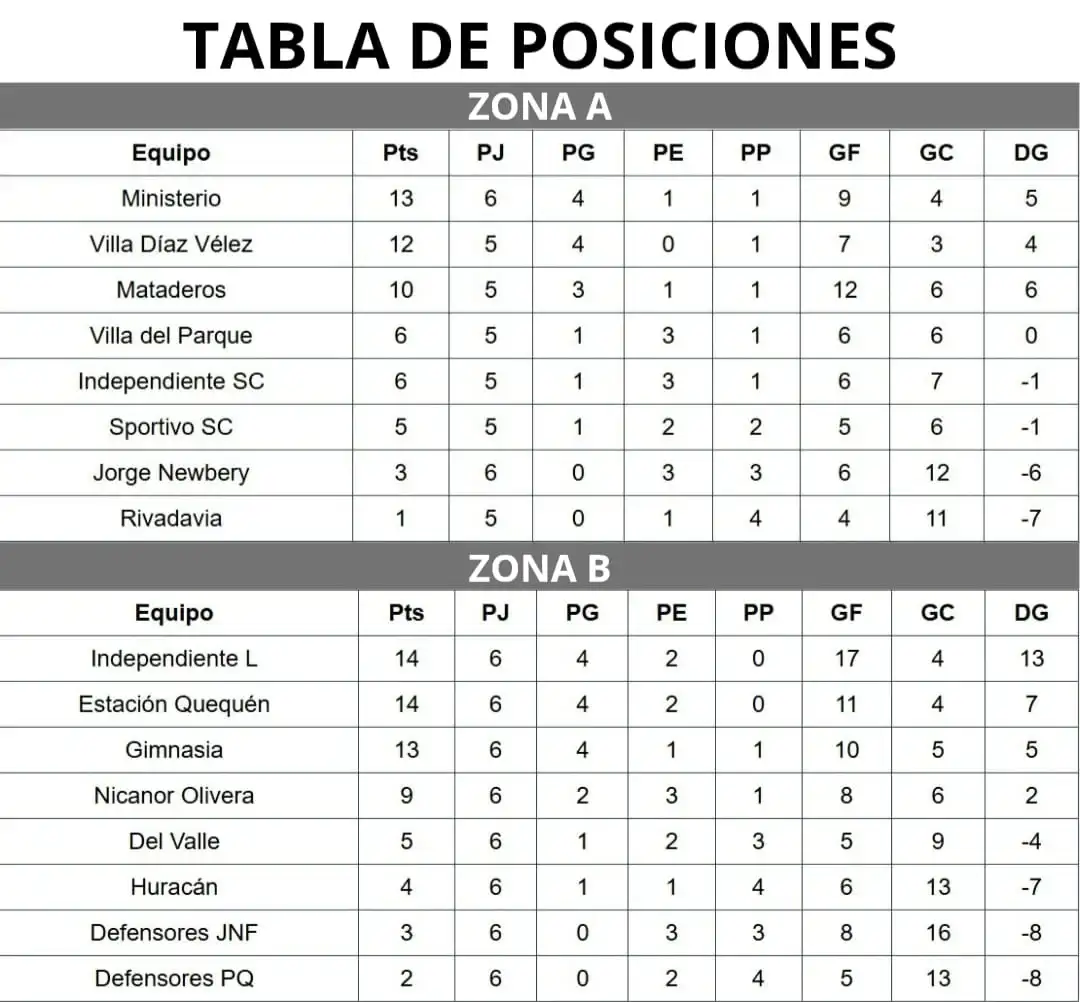 Restan disputarse los partidos entre Villa Díaz Vélez-Villa del Parque, Independiente San Cayetano-Mataderos y Rivadavia-Sportivo San Cayetano