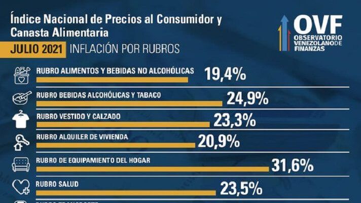LA INFLACIÓN VUELVE A REPUNTAR  y la próxima reconversión monetaria no ayuda (+Detalles)