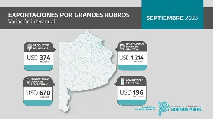 Cuatro grandes rubros de exportación.