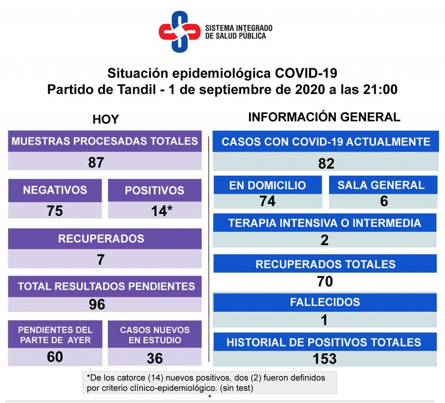 Se confirmaron 14 nuevos casos de Covid-19 y dos se definieron por nexo epidemiológico