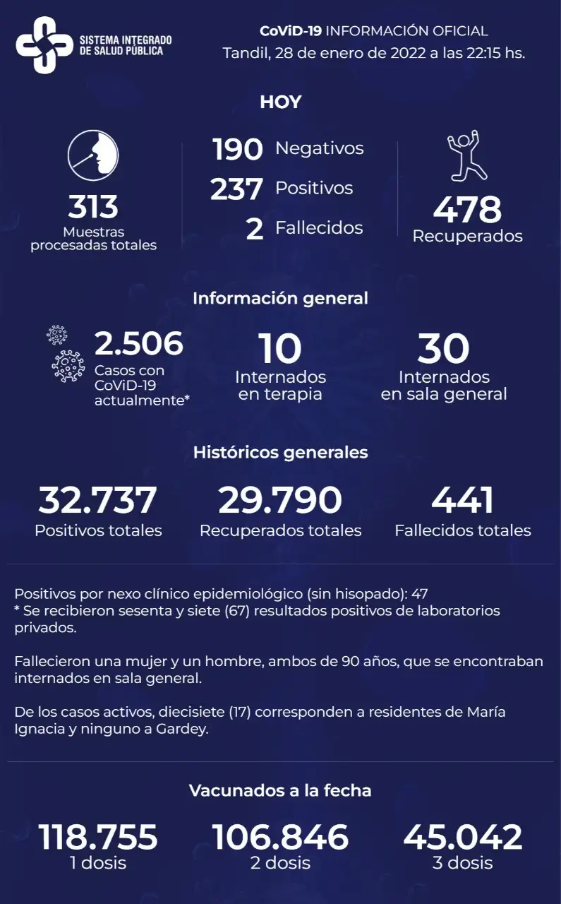 Murieron dos pacientes con Covid-19 y reportaron 237 nuevos contagios
