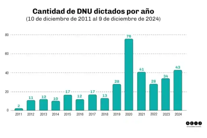 Decretos de Necesidad y Urgencia
