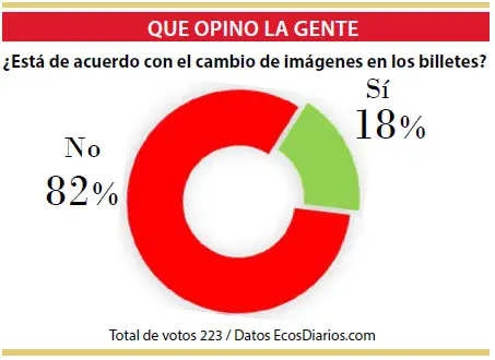 Rechazan la decisión de cambiar las imágenes de los billetes