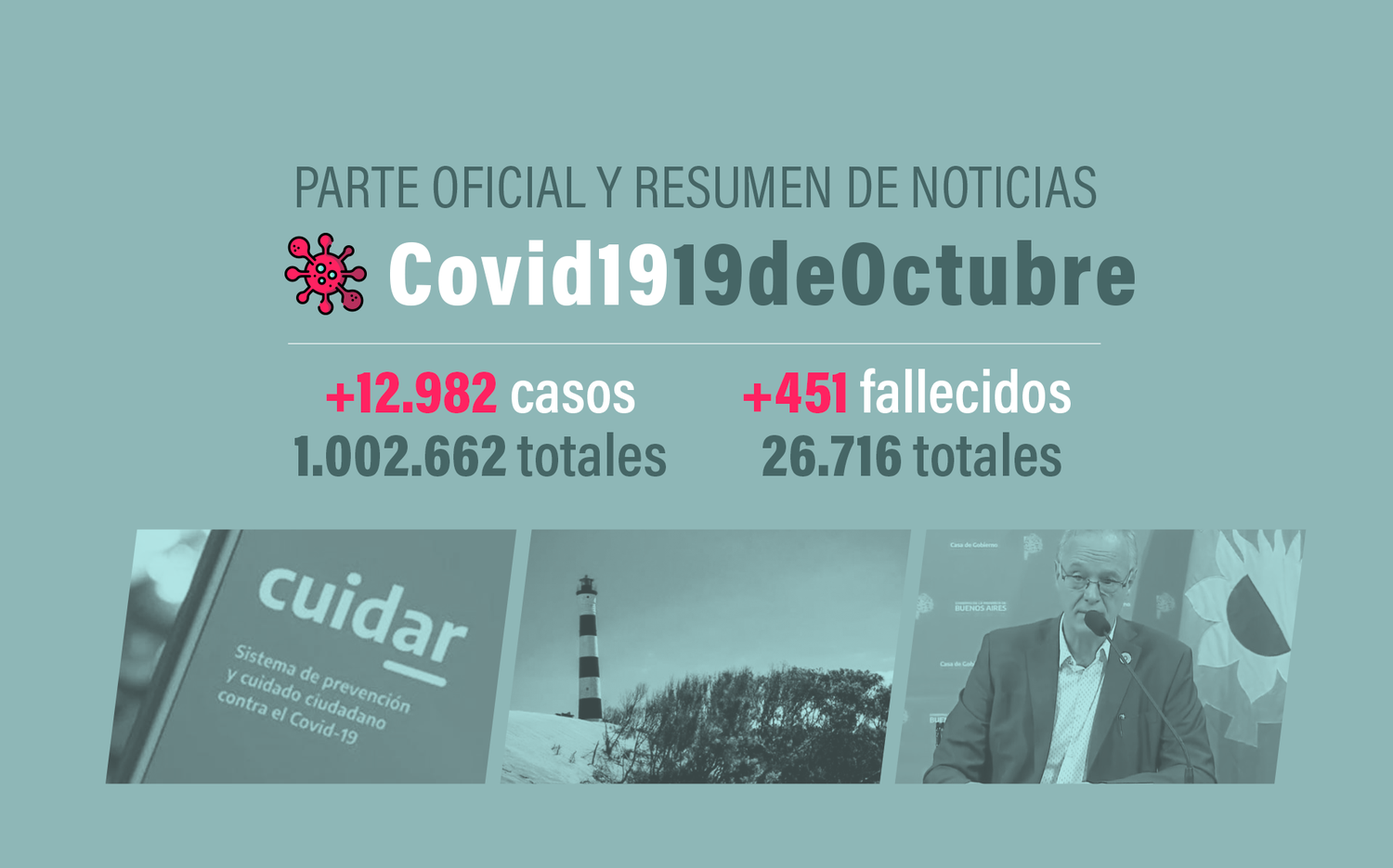 #Coronavirus 19 de octubre: 12.982 nuevos casos y 451 muertes informadas en las últimas 24 horas; el país supera el millón de confirmados
