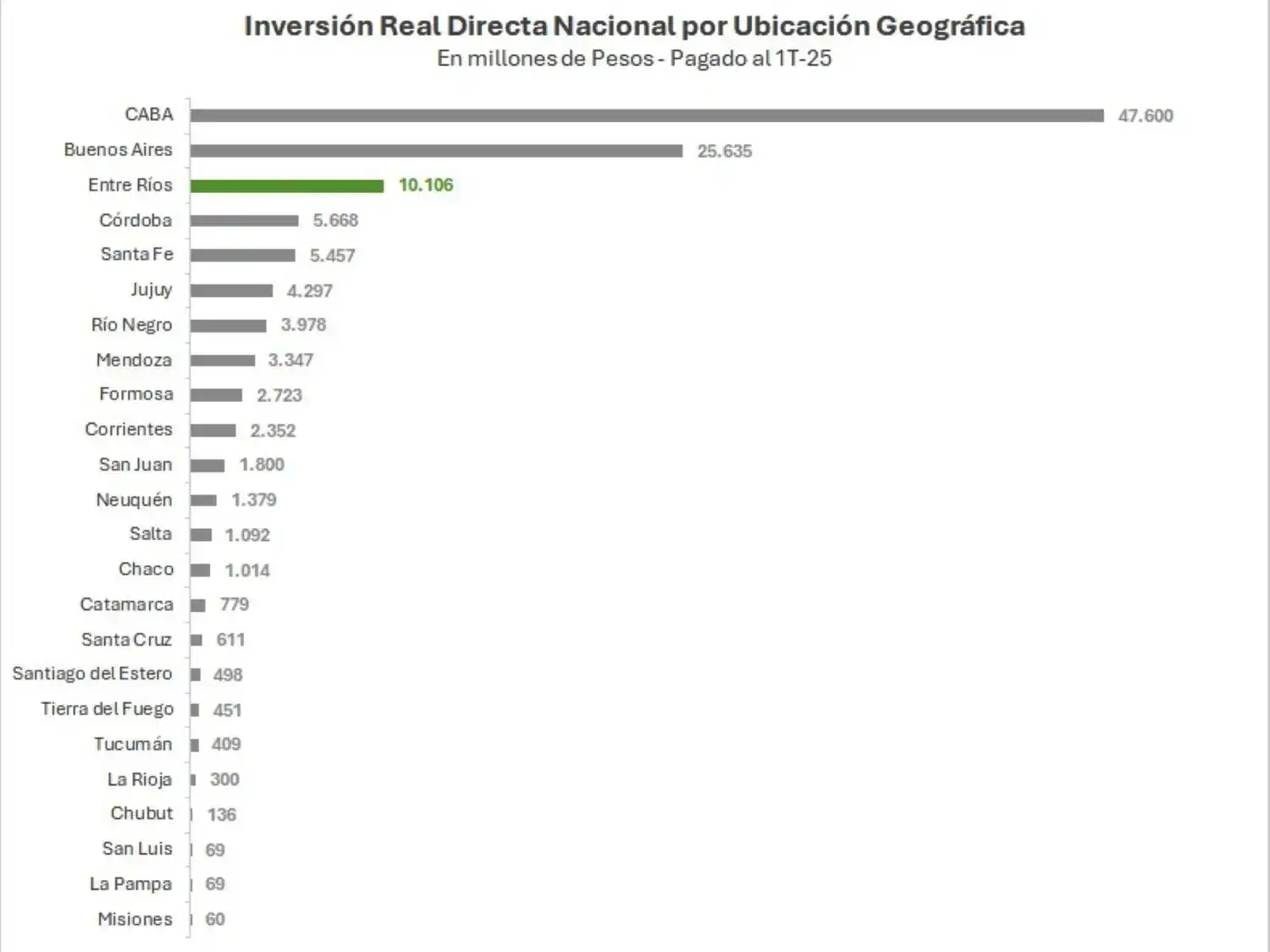 En un contexto desafiante, Entre Ríos se posiciona entre las provincias con mayor inversión del gobierno nacional per cápita