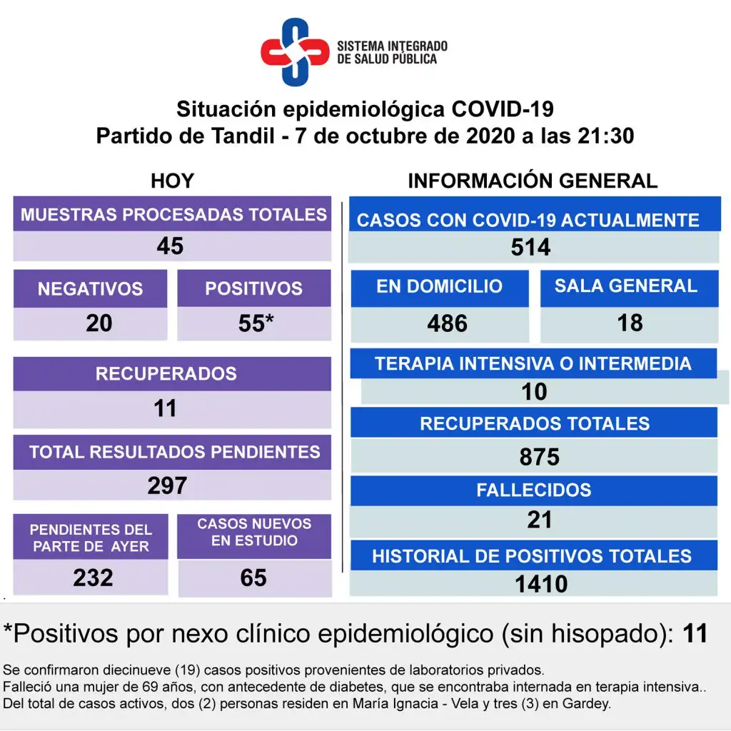 Confirmaron el deceso de una mujer de 69 años y son 514 los casos activos de Covid-19