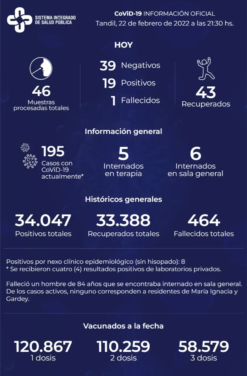 Murió un paciente con Covid y detectaron 19 positivos en Tandil