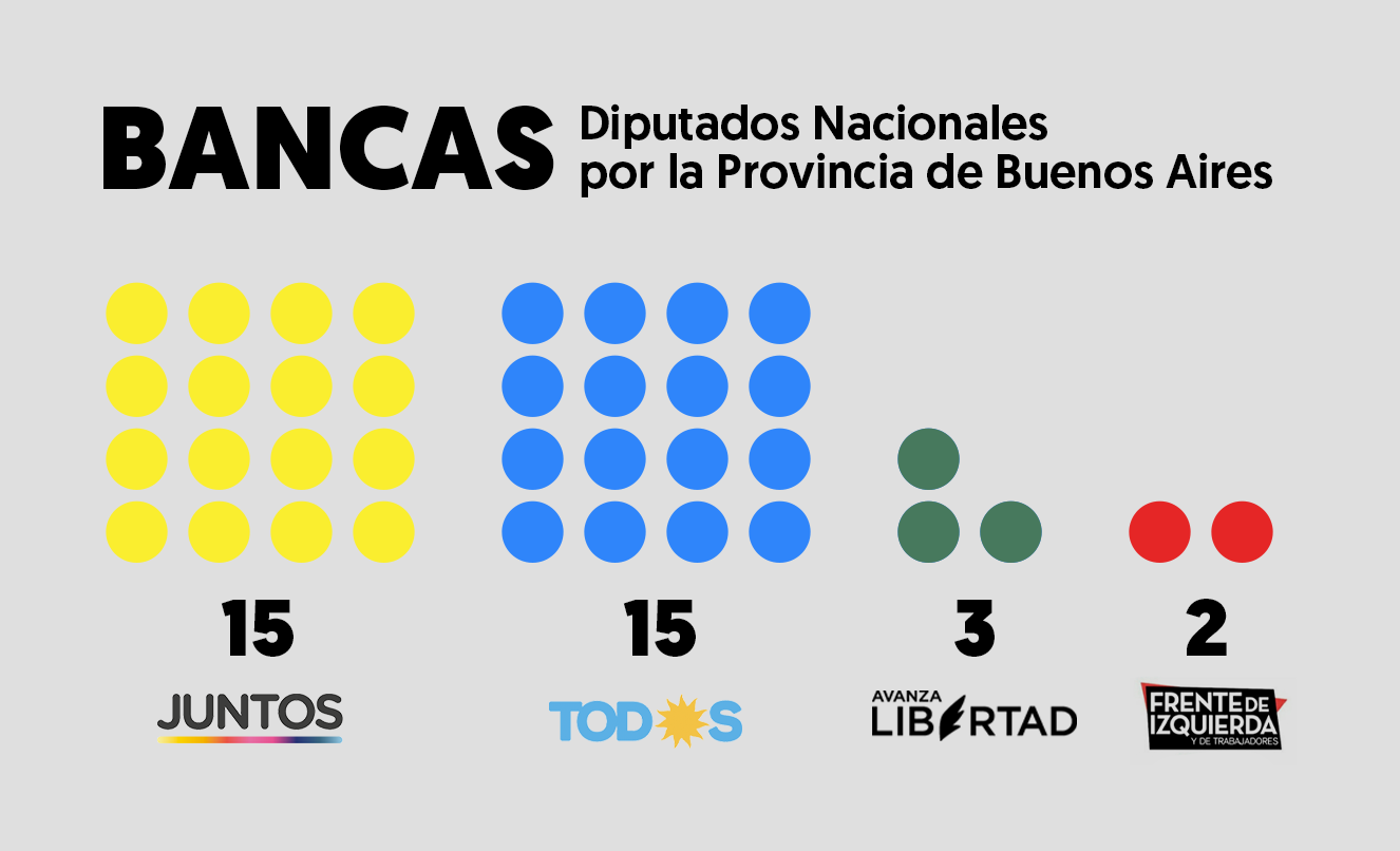 Elecciones 2021: Cuántos diputados nacionales por la Provincia sumó cada espacio