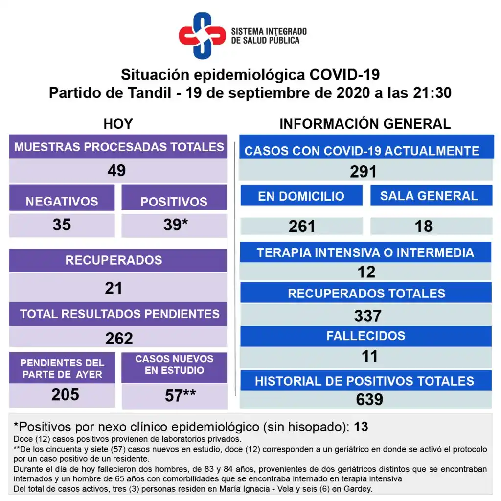 Murieron dos residentes de geriátricos y un paciente de terapia con Covid-19