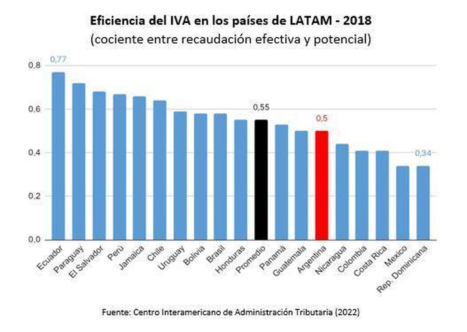 la evasión impositiva en el IVA como proxy de la economía informal