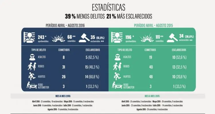 Cuáles son los delitos que computa el Ministerio de Seguridad