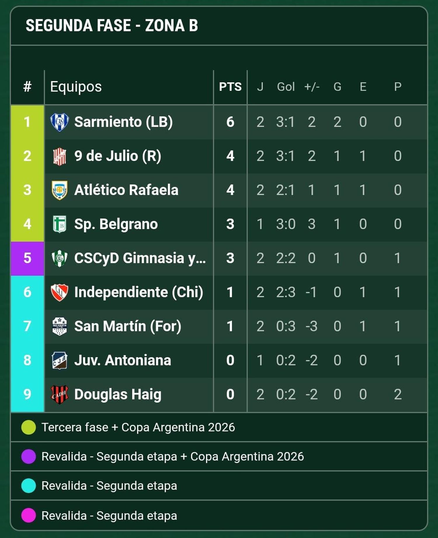 TABLA DE POSICIONES