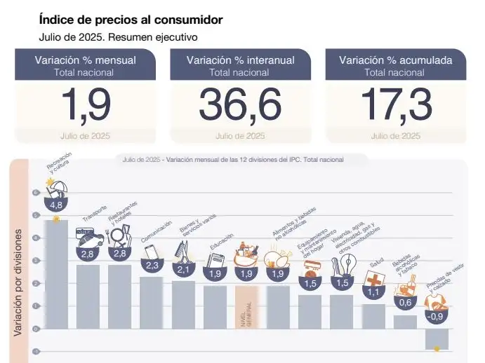 La canasta básica superó el millón de pesos: preocupación en la CGT Gualeguay