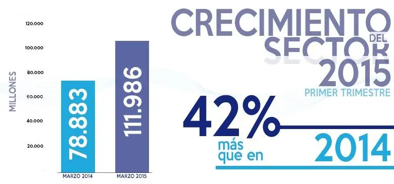 Superintendencia de Seguros de la Nación reportó que el sector creció el 42 por ciento en un año