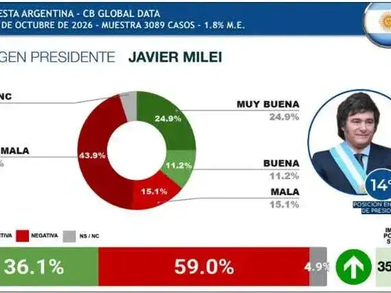 Javier Milei es uno de los presidentes 
con más imagen negativa de la región