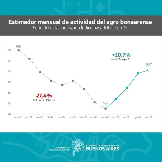Estimador mensual de la actividad del agro en la Provincia.